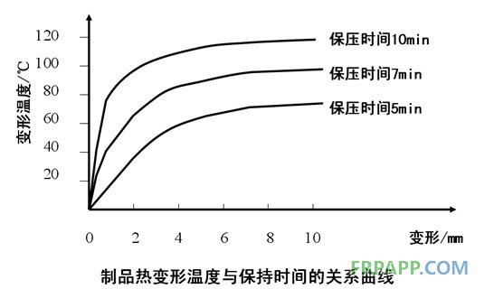 制品熱變形溫度與保持時(shí)間的關(guān)系曲線