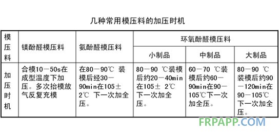 幾種常用模壓料的加壓時機(jī)
