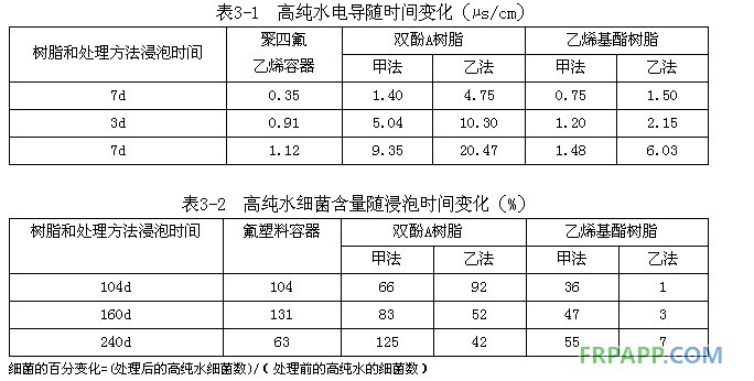 高純水電導(dǎo)隨時間變化