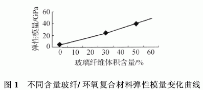 玻璃纖維增強環(huán)氧樹脂單向復(fù)合材料力學(xué)性能分析