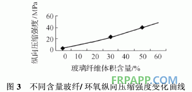 玻璃纖維增強環(huán)氧樹脂單向復(fù)合材料力學(xué)性能分析