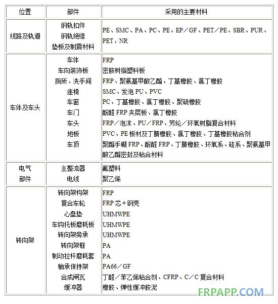 國(guó)外高速鐵路中主要部件高分子材料及復(fù)合材料應(yīng)用概況