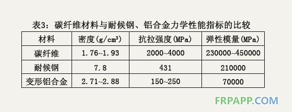 碳纖維材料與耐候鋼、鋁合金力學(xué)性能指標(biāo)的比較