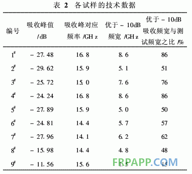 環(huán)氧樹脂雙層復合材料的吸波性能研究