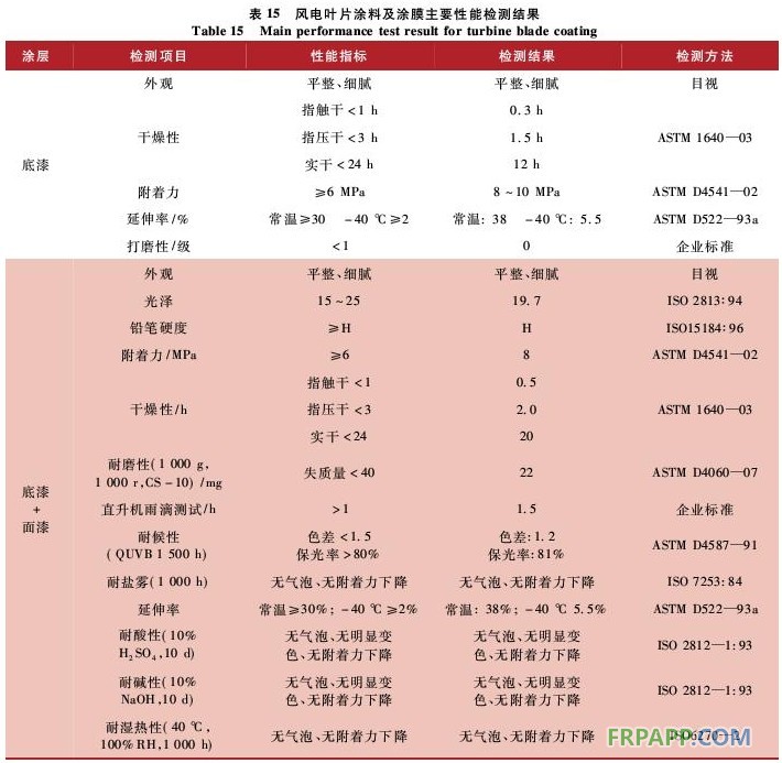 表15 風(fēng)電葉片涂料及涂膜主要性能檢測結(jié)果