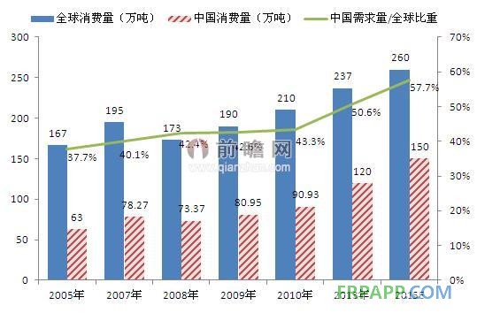 2015年全球&中國環(huán)氧樹脂消費量預(yù)測（單位：萬噸，%）
