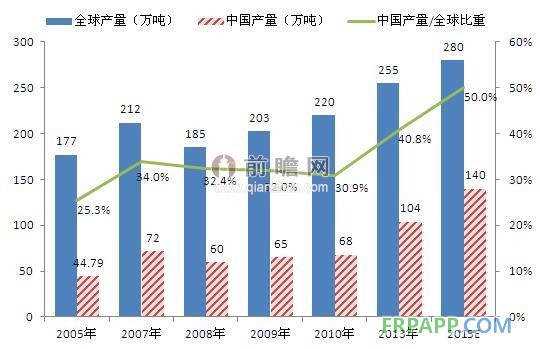 全球環(huán)氧樹脂行業(yè)復(fù)蘇，中國市場地位提高（單位：萬噸，%）
