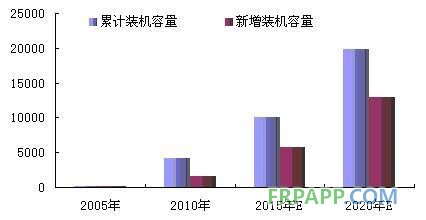 圖表1：2015-2020年中國風(fēng)電裝機(jī)容量預(yù)測（單位：萬千瓦）