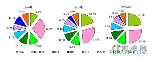 2005-2015年工程塑料行業(yè)下游需求分布及預(yù)測