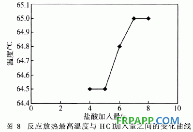 發(fā)泡酚醛樹脂室溫固化熱力學研究