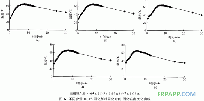發(fā)泡酚醛樹脂室溫固化熱力學研究