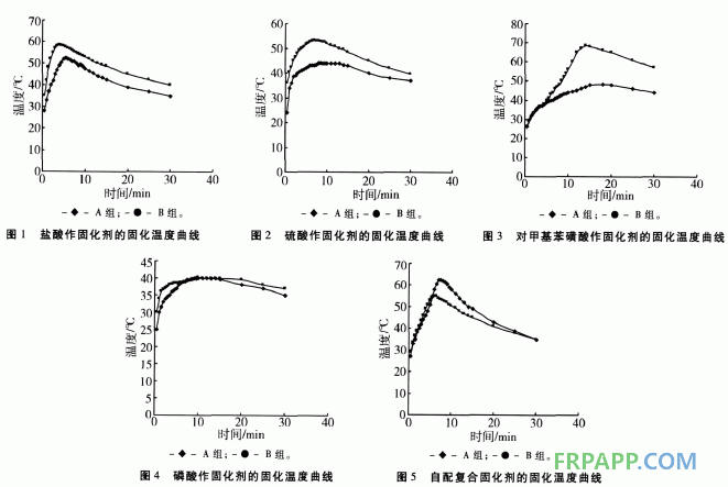 發(fā)泡酚醛樹脂室溫固化熱力學研究