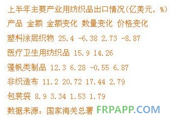 上半年我國產(chǎn)業(yè)用紡織品經(jīng)濟(jì)運(yùn)行特征解析