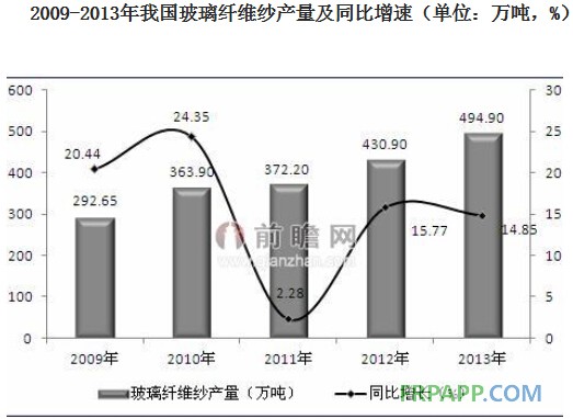 我國人均玻璃纖維消費(fèi)量較低 國內(nèi)市場提升潛力巨大-復(fù)合材料應(yīng)用網(wǎng)FRPPP.COM