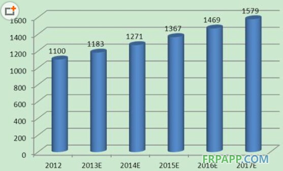 2014年我國塑料管道行業(yè)供需前景預(yù)測(cè)-復(fù)合材料應(yīng)用網(wǎng)FRPAPP.COM