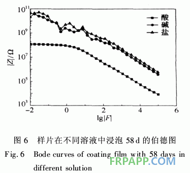 防腐阻燃型玻璃鱗片/環(huán)氧樹(shù)脂涂料的性能