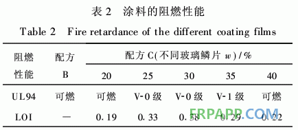 防腐阻燃型玻璃鱗片/環(huán)氧樹(shù)脂涂料的性能