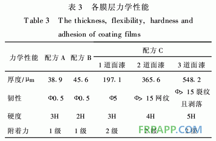 防腐阻燃型玻璃鱗片/環(huán)氧樹(shù)脂涂料的性能