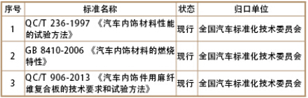 汽車內(nèi)飾國家標(biāo)準(zhǔn)