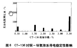 偶聯劑對銅-環(huán)氧電磁屏蔽導電涂料的影響