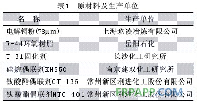 偶聯劑對銅-環(huán)氧電磁屏蔽導電涂料的影響