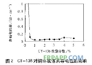 偶聯劑對銅-環(huán)氧電磁屏蔽導電涂料的影響