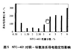 偶聯劑對銅-環(huán)氧電磁屏蔽導電涂料的影響