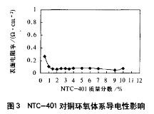 偶聯劑對銅-環(huán)氧電磁屏蔽導電涂料的影響