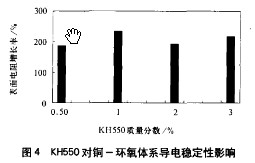 偶聯劑對銅-環(huán)氧電磁屏蔽導電涂料的影響