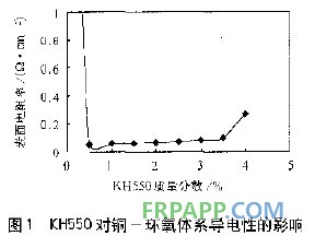 偶聯(lián)劑對(duì)銅-環(huán)氧電磁屏蔽導(dǎo)電涂料的影響