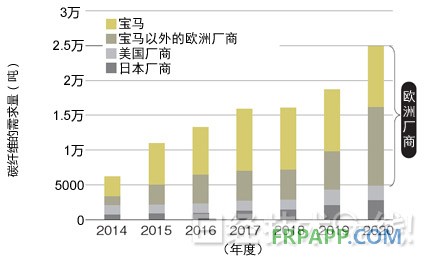 圖1：汽車領(lǐng)域的碳纖維需求預(yù)測(cè) 主要需求來自歐洲汽車廠商。今后，除了寶馬以外，采用熱固化CFRP的其他歐洲汽車廠商也將增加。數(shù)據(jù)是三菱麗陽的推測(cè)值。