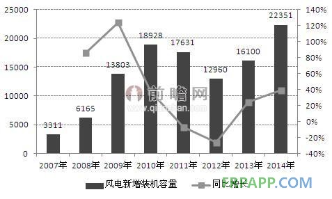 圖表1：2007-2014年中國風(fēng)電新增裝機(jī)容量情況（單位：MW）