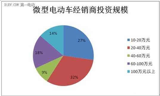 微型電動(dòng)車市場(chǎng)調(diào)查：行業(yè)競(jìng)爭激烈 魚龍混雜