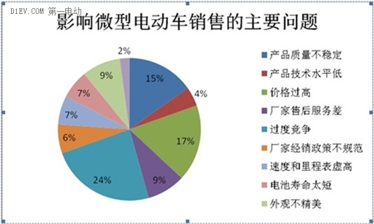 微型電動(dòng)車市場(chǎng)調(diào)查：行業(yè)競(jìng)爭激烈 魚龍混雜