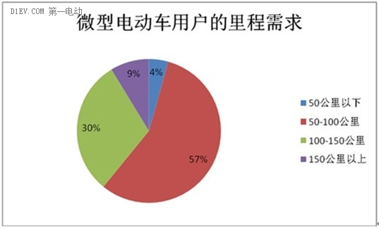 微型電動(dòng)車市場(chǎng)調(diào)查：行業(yè)競(jìng)爭激烈 魚龍混雜