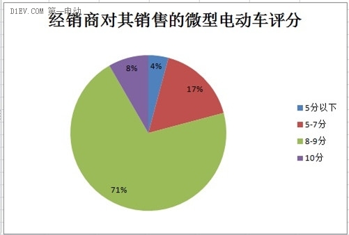 微型電動(dòng)車市場(chǎng)調(diào)查：行業(yè)競(jìng)爭激烈 魚龍混雜