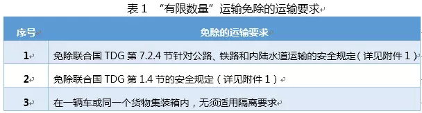 國際危險(xiǎn)化學(xué)品“有限數(shù)量”運(yùn)輸?shù)墓芾硪蠼庾x