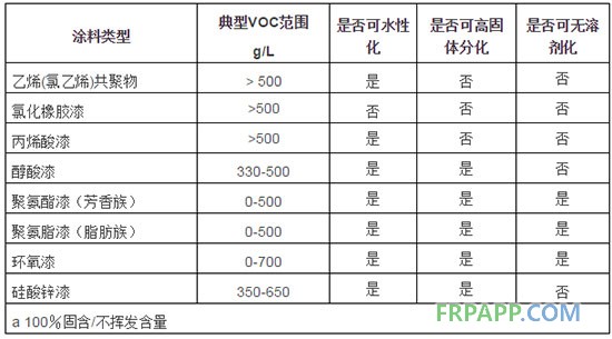 常用防腐蝕涂料的水性化、高固體份化和無溶劑化的可能性